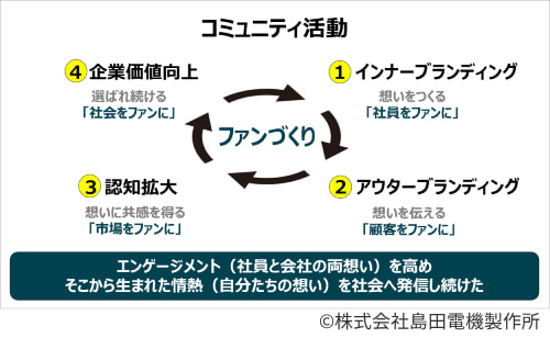 （株）島田電機製作所の「ファンづくり」